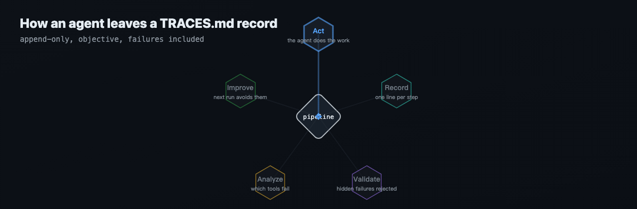 How an agent leaves a TRACES.md record: act, record, validate, analyze, improve